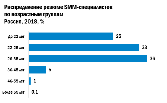Распределение резюме SMM-специалистов по возрастным группам.png Распределение резюме SMM-специалистов по возрастным группам.png